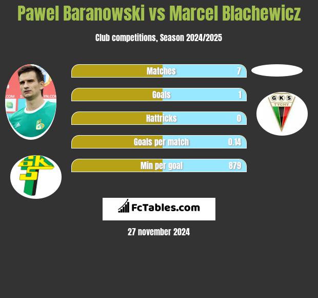 Paweł Baranowski vs Marcel Blachewicz h2h player stats