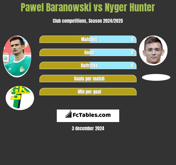 Paweł Baranowski vs Nyger Hunter h2h player stats