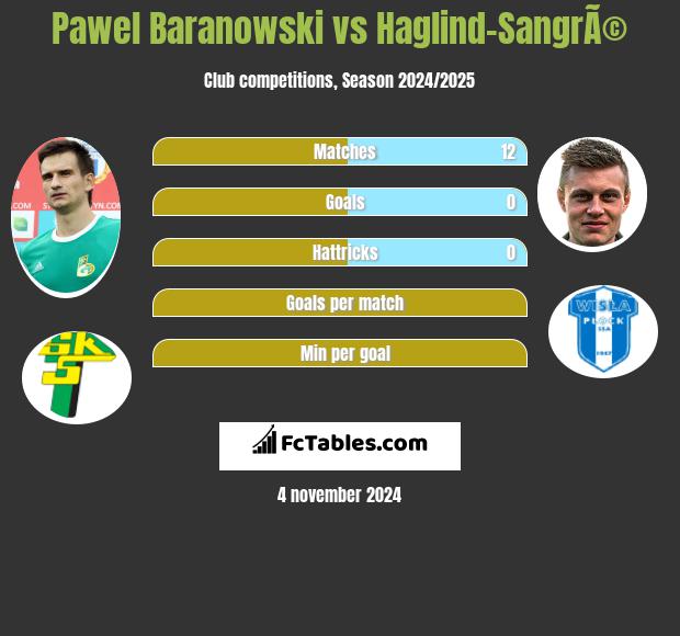 Pawel Baranowski vs Haglind-SangrÃ© h2h player stats