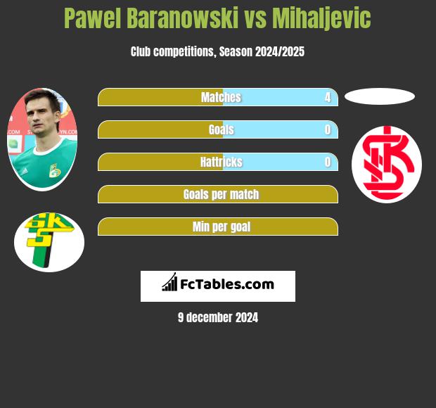 Pawel Baranowski vs Mihaljevic h2h player stats