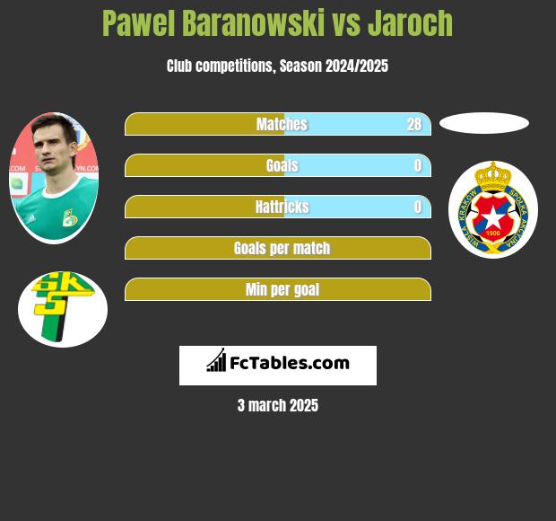 Paweł Baranowski vs Jaroch h2h player stats