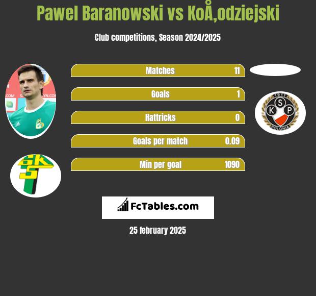 Paweł Baranowski vs KoÅ‚odziejski h2h player stats