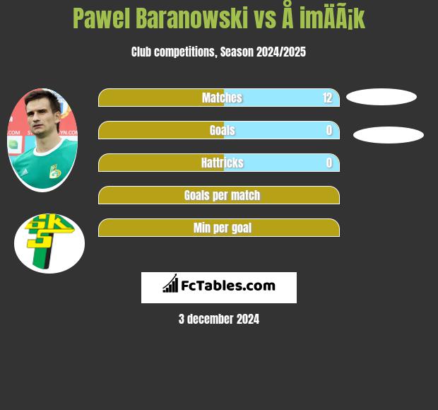 Paweł Baranowski vs Å imÄÃ¡k h2h player stats