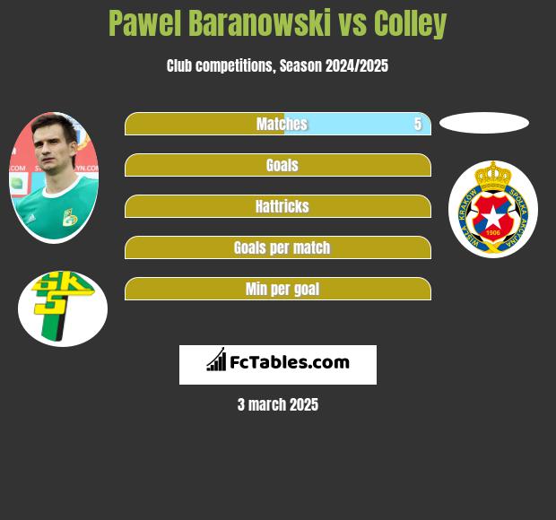 Paweł Baranowski vs Colley h2h player stats