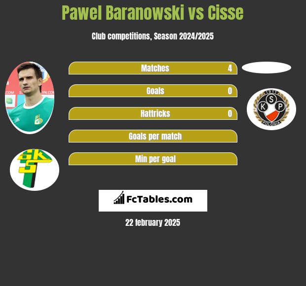 Paweł Baranowski vs Cisse h2h player stats