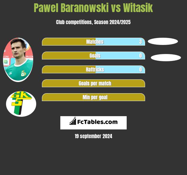 Pawel Baranowski vs Witasik h2h player stats