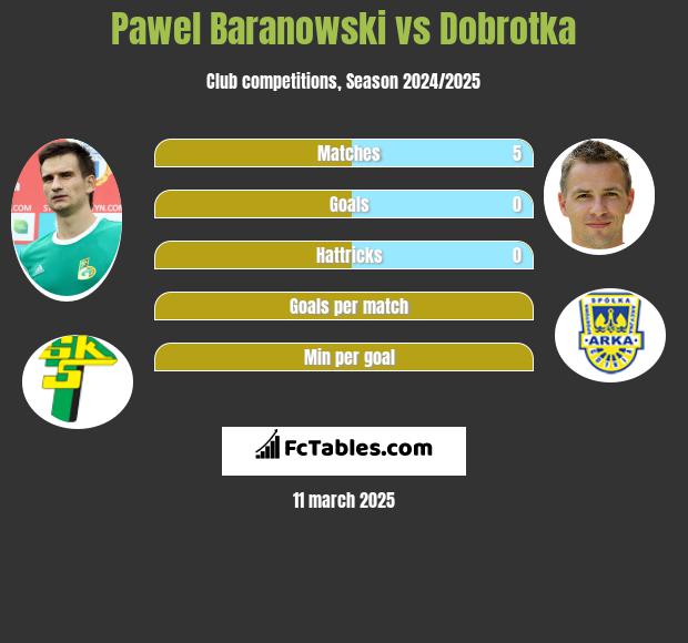 Paweł Baranowski vs Dobrotka h2h player stats