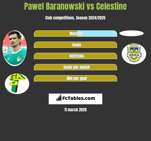 Paweł Baranowski vs Celestine h2h player stats