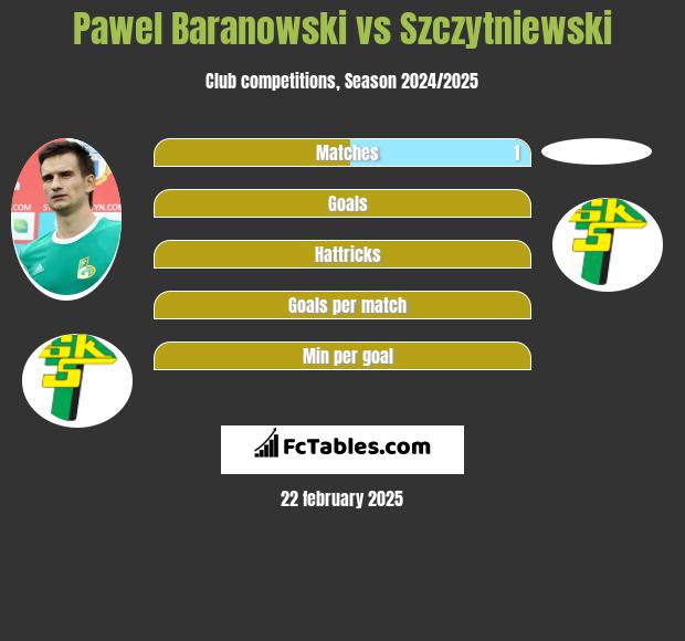 Pawel Baranowski vs Szczytniewski h2h player stats