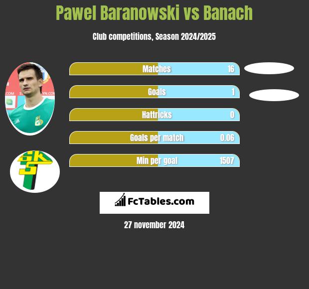 Paweł Baranowski vs Banach h2h player stats