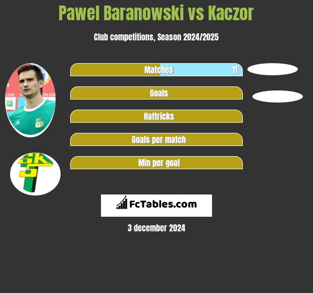 Paweł Baranowski vs Kaczor h2h player stats