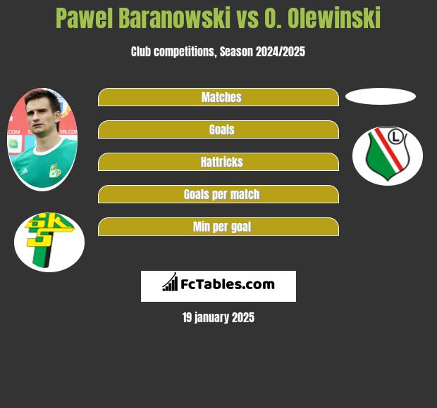 Pawel Baranowski vs O. Olewinski h2h player stats