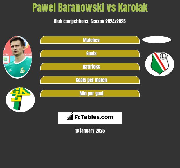 Pawel Baranowski vs Karolak h2h player stats