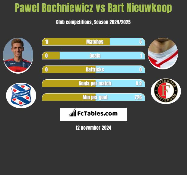 Paweł Bochniewicz vs Bart Nieuwkoop h2h player stats