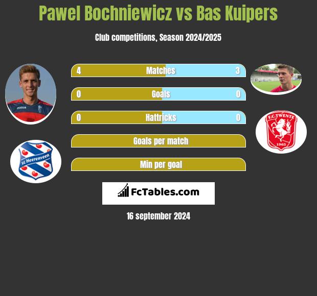 Paweł Bochniewicz vs Bas Kuipers h2h player stats