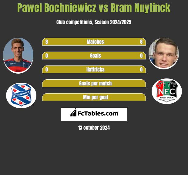 Paweł Bochniewicz vs Bram Nuytinck h2h player stats