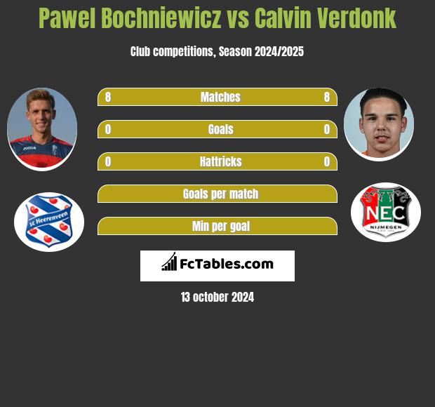 Paweł Bochniewicz vs Calvin Verdonk h2h player stats