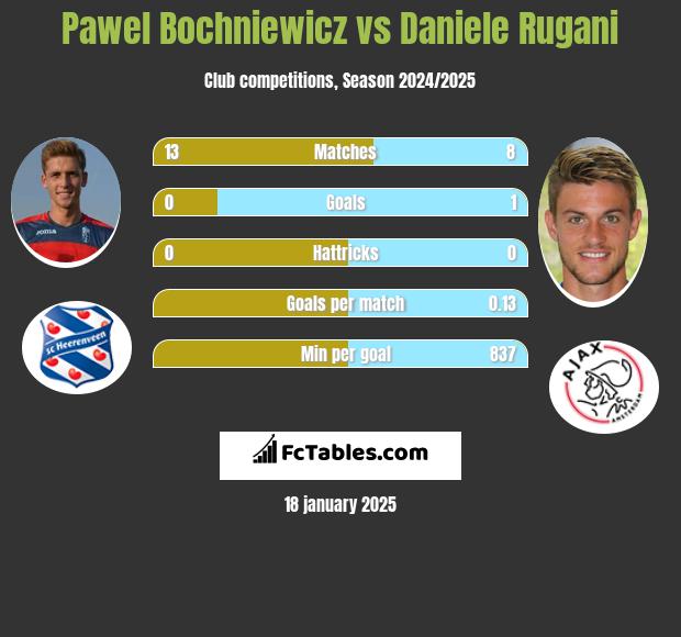 Paweł Bochniewicz vs Daniele Rugani h2h player stats