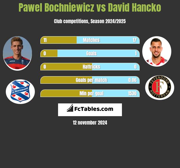 Paweł Bochniewicz vs David Hancko h2h player stats