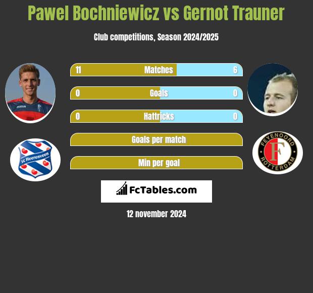 Paweł Bochniewicz vs Gernot Trauner h2h player stats