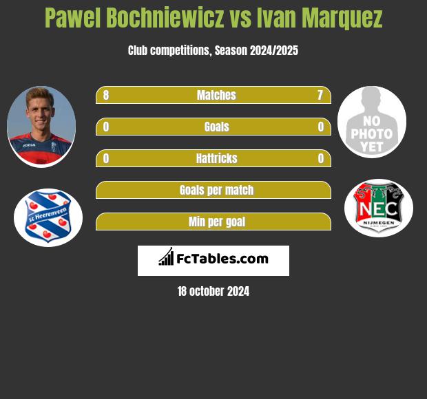 Paweł Bochniewicz vs Ivan Marquez h2h player stats