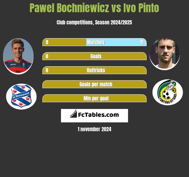 Paweł Bochniewicz vs Ivo Pinto h2h player stats