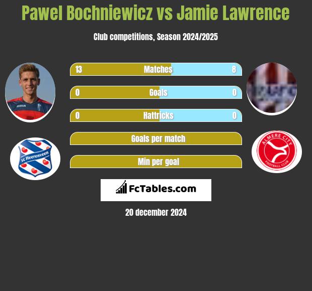 Pawel Bochniewicz vs Jamie Lawrence h2h player stats