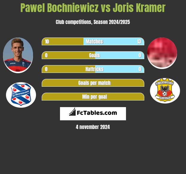 Pawel Bochniewicz vs Joris Kramer h2h player stats