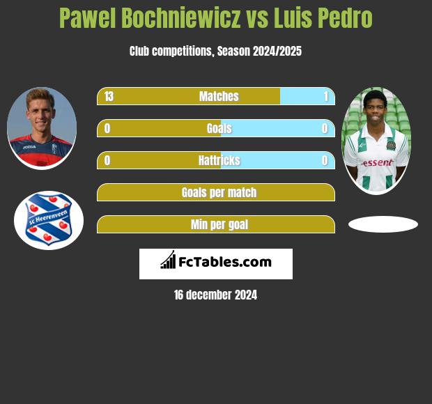 Paweł Bochniewicz vs Luis Pedro h2h player stats