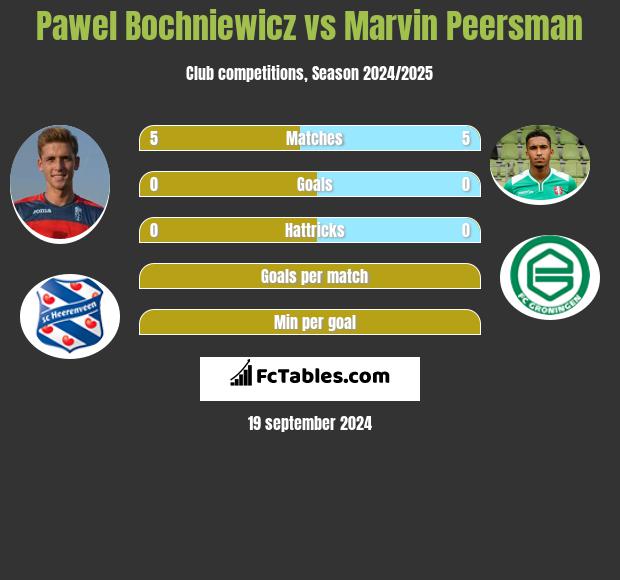 Paweł Bochniewicz vs Marvin Peersman h2h player stats