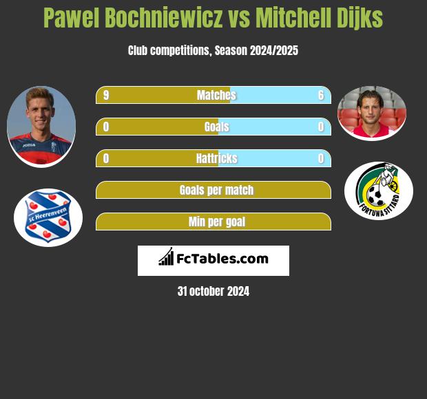 Pawel Bochniewicz vs Mitchell Dijks h2h player stats