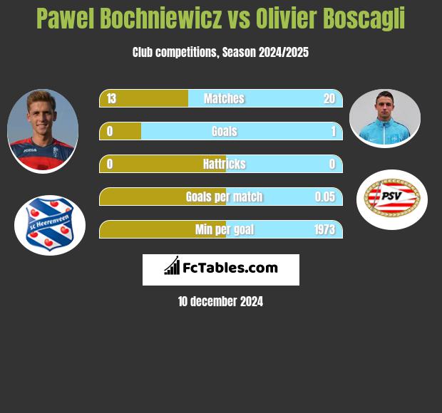 Paweł Bochniewicz vs Olivier Boscagli h2h player stats