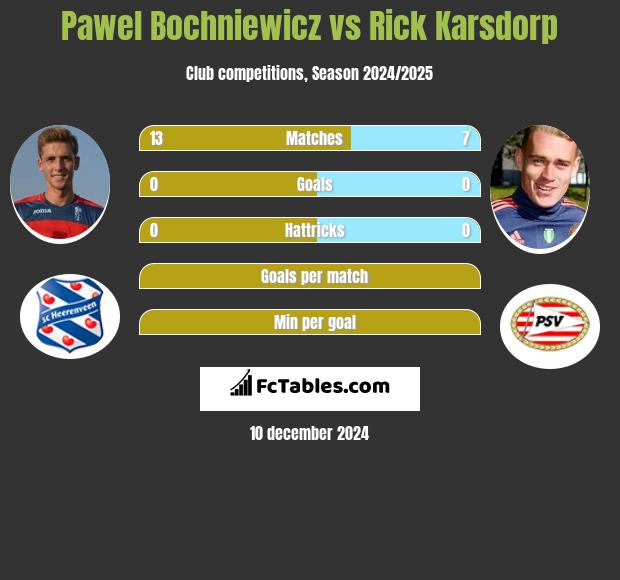 Paweł Bochniewicz vs Rick Karsdorp h2h player stats