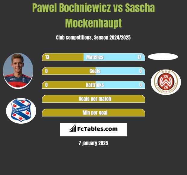 Paweł Bochniewicz vs Sascha Mockenhaupt h2h player stats