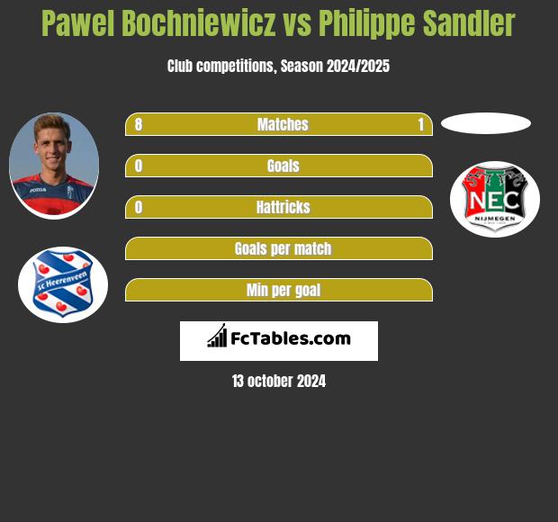 Paweł Bochniewicz vs Philippe Sandler h2h player stats