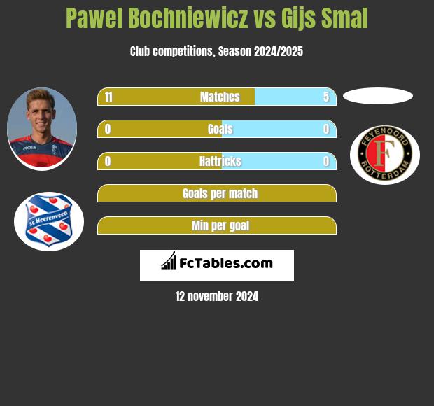 Paweł Bochniewicz vs Gijs Smal h2h player stats