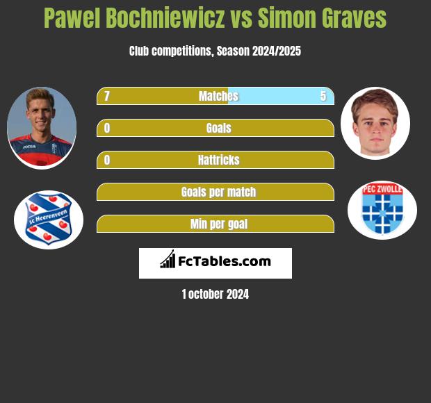 Paweł Bochniewicz vs Simon Graves h2h player stats