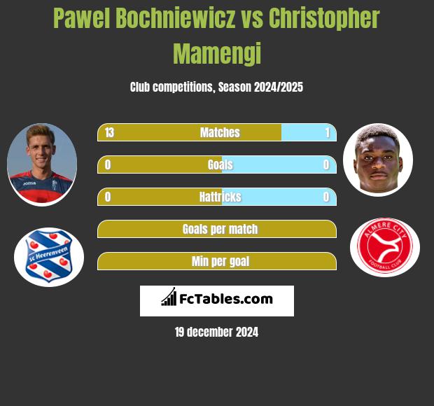 Pawel Bochniewicz vs Christopher Mamengi h2h player stats