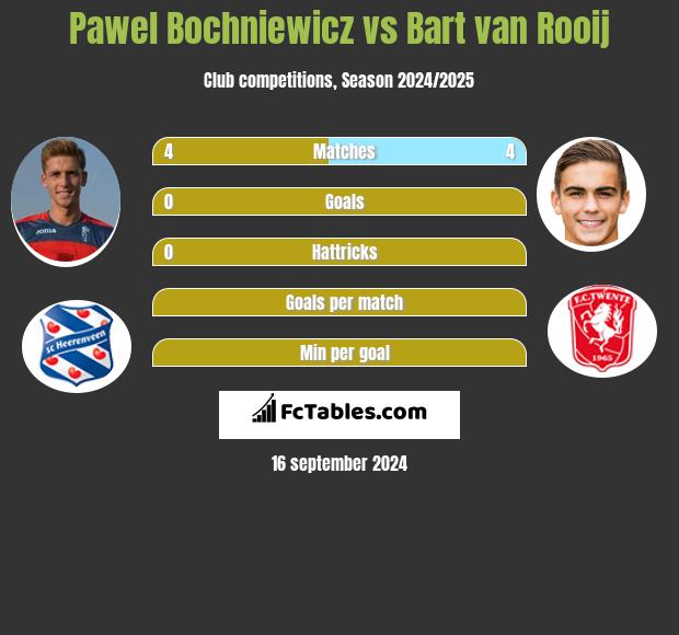 Paweł Bochniewicz vs Bart van Rooij h2h player stats