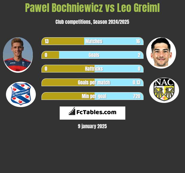 Paweł Bochniewicz vs Leo Greiml h2h player stats