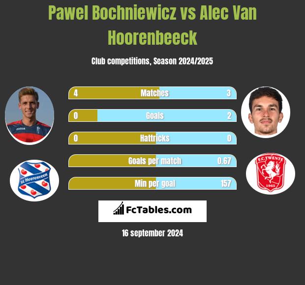 Paweł Bochniewicz vs Alec Van Hoorenbeeck h2h player stats