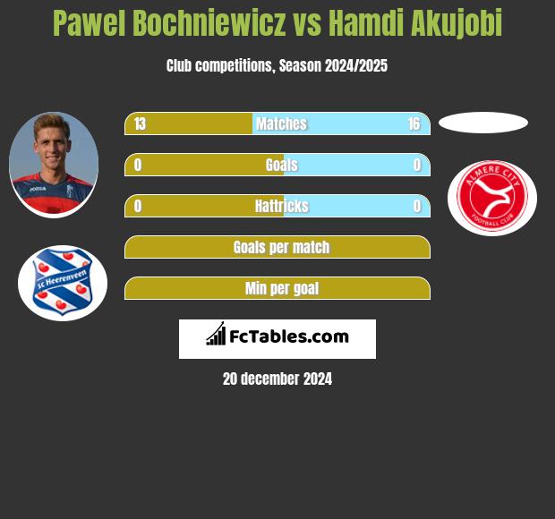 Pawel Bochniewicz vs Hamdi Akujobi h2h player stats