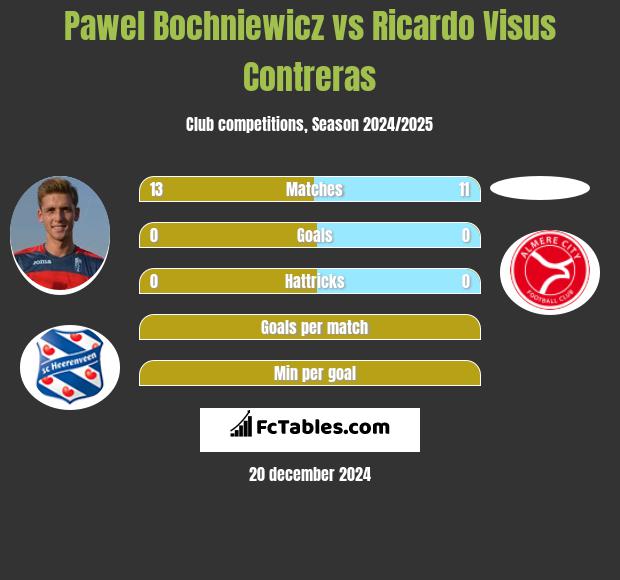 Pawel Bochniewicz vs Ricardo Visus Contreras h2h player stats