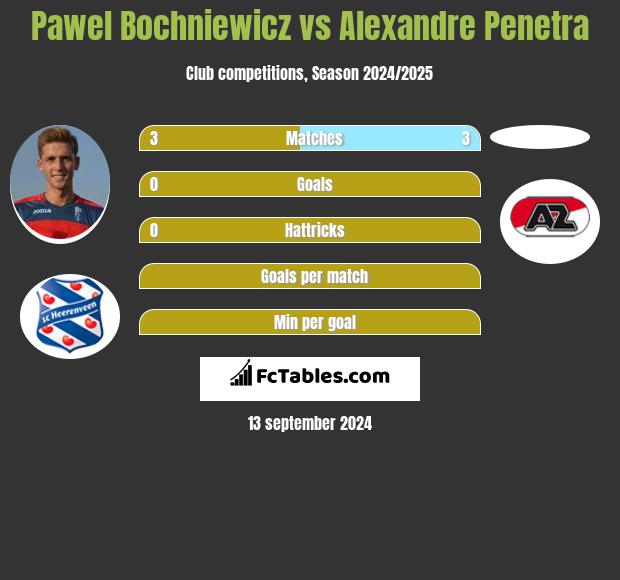 Paweł Bochniewicz vs Alexandre Penetra h2h player stats