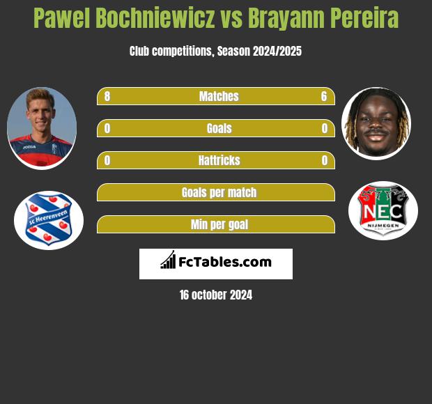 Pawel Bochniewicz vs Brayann Pereira h2h player stats