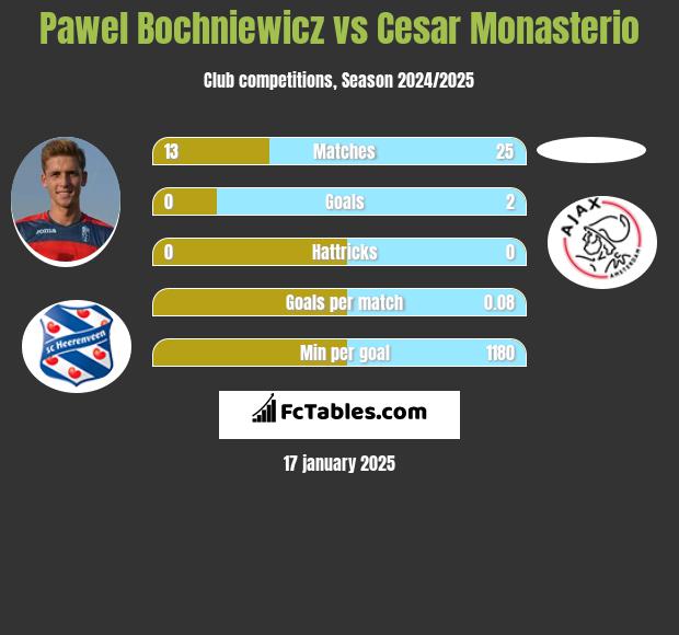 Paweł Bochniewicz vs Cesar Monasterio h2h player stats