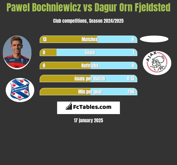 Paweł Bochniewicz vs Dagur Orn Fjeldsted h2h player stats