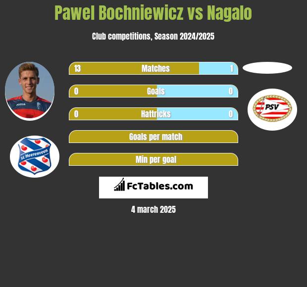 Pawel Bochniewicz vs Nagalo h2h player stats