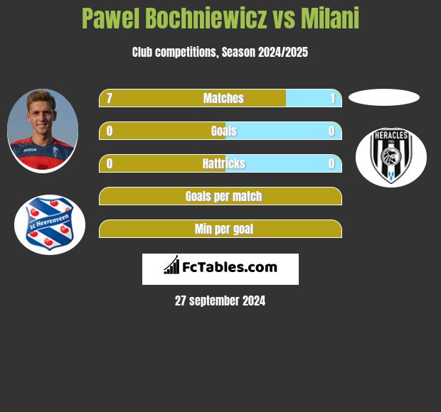 Pawel Bochniewicz vs Milani h2h player stats