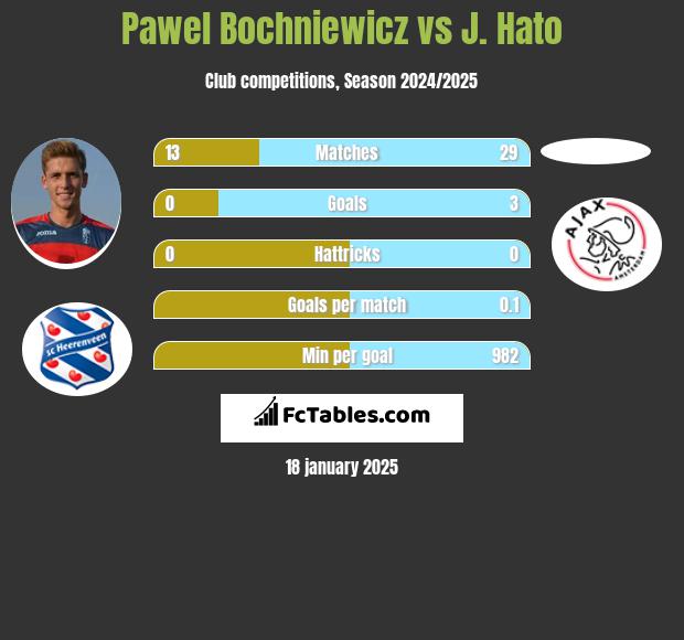 Paweł Bochniewicz vs J. Hato h2h player stats